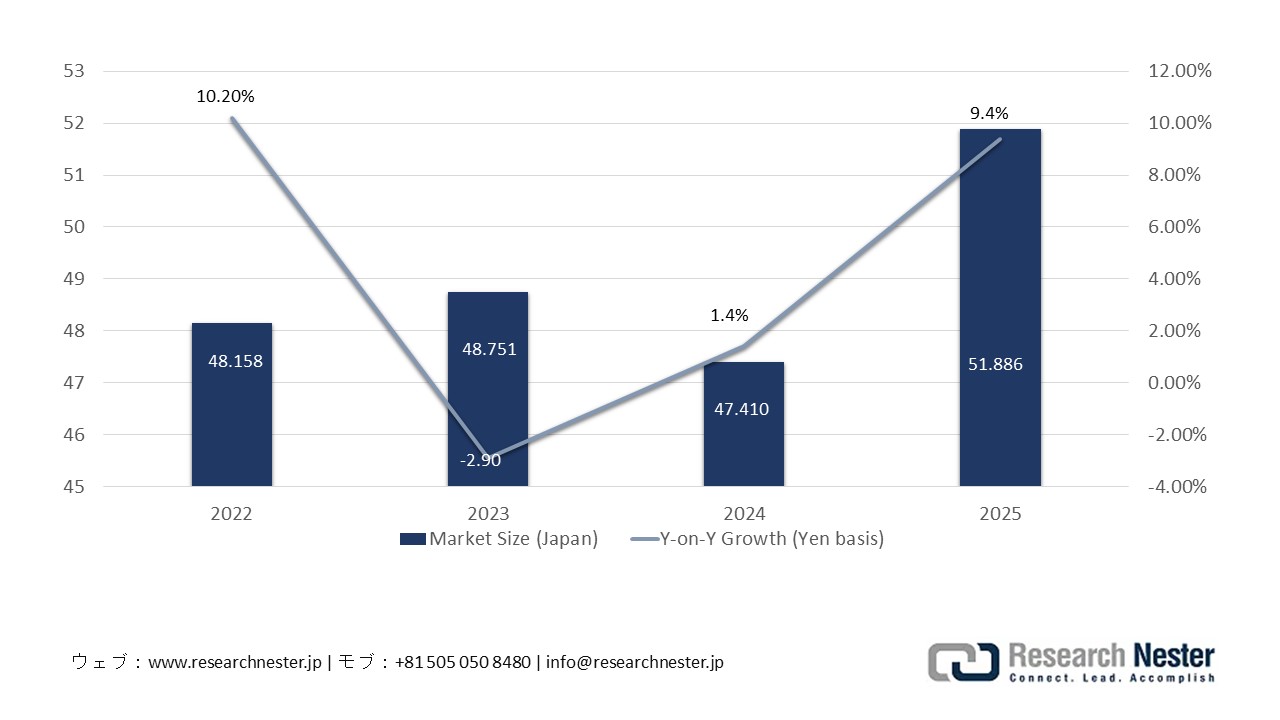 Japan Semiconductor Market Size, Units: USD billions 